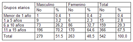 enfermedad_Chagas_infancia/tabla_distribucion_pacientes enfermedad_Chagas_infancia/tabla_distribucion_pacientes