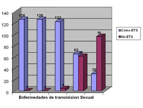 enfermedades_transmision_sexual/clasificacion_ETS_encuestados enfermedades_transmision_sexual/clasificacion_ETS_encuestados