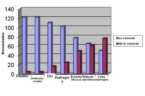 enfermedades_transmision_sexual/conocimiento_metodos_anticonceptivos