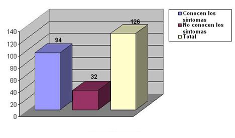 enfermedades_transmision_sexual/conocimiento_sintomas_ETS