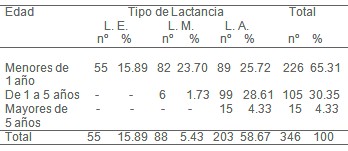 epidemiologia_diarrea_aguda/edad_tipo_lactancia