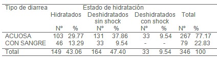 epidemiologia_diarrea_aguda/tipo_estado_deshidratacion epidemiologia_diarrea_aguda/tipo_estado_deshidratacion