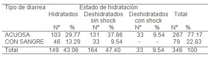 epidemiologia_diarrea_aguda/tipo_estado_deshidratacion