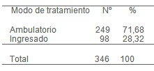 epidemiologia_diarrea_aguda/tratamiento_ambulatorio_ingreso