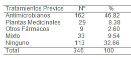 epidemiologia_diarrea_aguda/tratamiento_tratamientos_previos epidemiologia_diarrea_aguda/tratamiento_tratamientos_previos