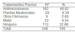 epidemiologia_diarrea_aguda/tratamiento_tratamientos_previos