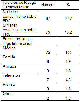 factores_riesgo_cardiovascular/conocimiento_factores_riesgo factores_riesgo_cardiovascular/conocimiento_factores_riesgo