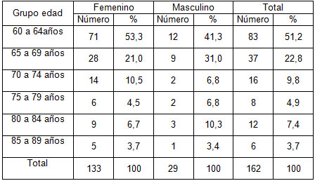 factores_riesgo_cardiovascular/distribucion_sexo_edad factores_riesgo_cardiovascular/distribucion_sexo_edad