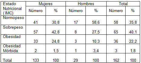 factores_riesgo_cardiovascular/estado_nutricional_sexo