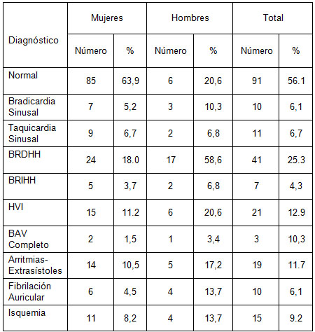 factores_riesgo_cardiovascular/hallazgos_electrocardiograficos_ancianos