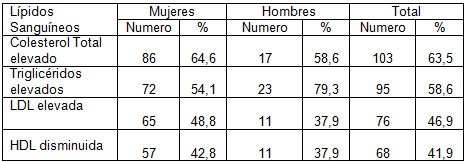 factores_riesgo_cardiovascular/lipidos_sanguineos_ancianos