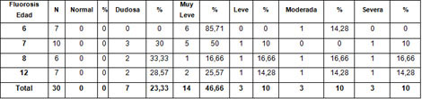 fluorosis_dental_infantil/edad_fluorosis_n