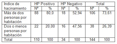 gastritis_Helicobacter_pylori/indice_hacinamiento_personas gastritis_Helicobacter_pylori/indice_hacinamiento_personas