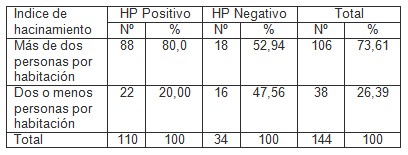 gastritis_Helicobacter_pylori/indice_hacinamiento_personas