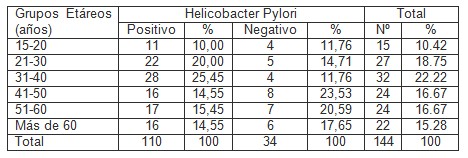 gastritis_Helicobacter_pylori/positivo_negativo_edad