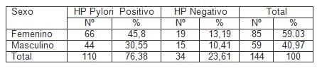gastritis_Helicobacter_pylori/positivo_negativo_sexo gastritis_Helicobacter_pylori/positivo_negativo_sexo
