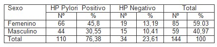 gastritis_Helicobacter_pylori/positivo_negativo_sexo