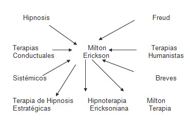 hipnosis_terapeutica_clinica/enfoques_terapia_ericksoniana