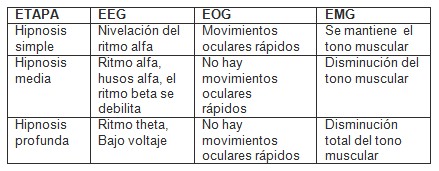 hipnosis_terapeutica_clinica/etapas_hipnosis_EEG