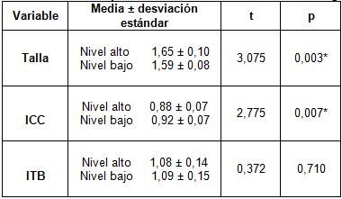 indice_tobillo_brazo/comparacion_status_itb