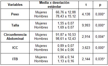 indice_tobillo_brazo/comparacion_antropometrica_itb