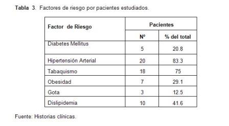 infarto_agudo_miocardio/tabla3_factores_riesgo