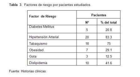 infarto_agudo_miocardio/tabla3_factores_riesgo