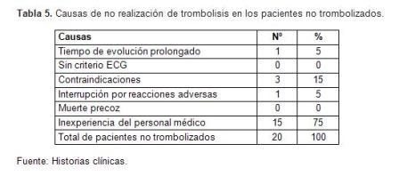 infarto_agudo_miocardio/tabla6_mortalidad_TIM infarto_agudo_miocardio/tabla6_mortalidad_TIM