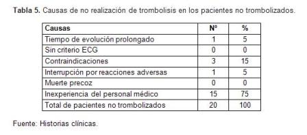 infarto_agudo_miocardio/tabla6_mortalidad_TIM