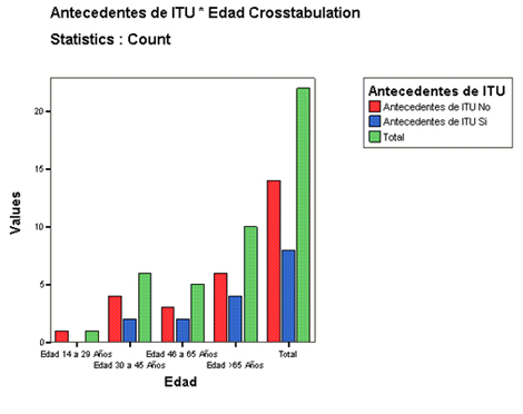 infecciones_tracto_urinario/antecedentes_itu_edad