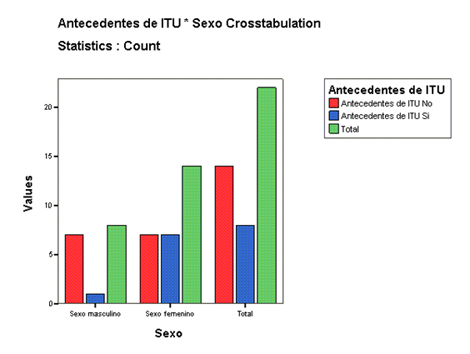 infecciones_tracto_urinario/antecedentes_itu_sexo