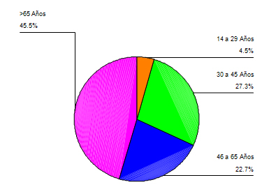 infecciones_tracto_urinario/grafico_distribucion_etaria