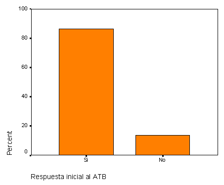 infecciones_tracto_urinario/respuesta_inicial_atb