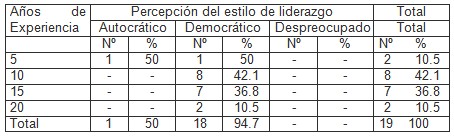 liderazgo_personal_enfermeria/estilo_autocratico_democratico