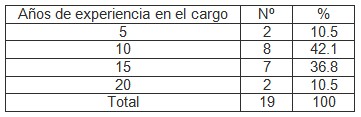liderazgo_personal_enfermeria/experiencia_puestos_direccion liderazgo_personal_enfermeria/experiencia_puestos_direccion