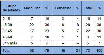 malposiciones_palpebrales_traumaticas/distribucion_sexo_edades malposiciones_palpebrales_traumaticas/distribucion_sexo_edades