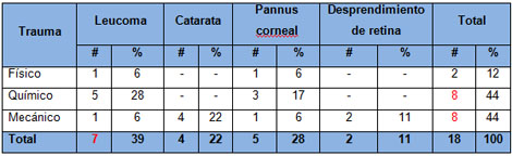 malposiciones_palpebrales_traumaticas/lesiones_oculares_trauma