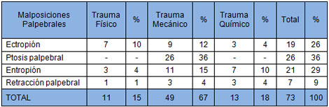 malposiciones_palpebrales_traumaticas/malposiciones_palpebrales_trauma