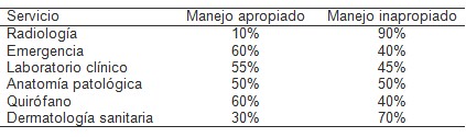 manejo_desechos_peligrosos/apropiado_inapropiado_inspeccion