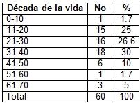 nefrolitiasis_epidemiologia_tratamiento/distribucion_segun_decada