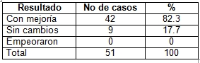 nefrolitiasis_epidemiologia_tratamiento/resultados_mejoria nefrolitiasis_epidemiologia_tratamiento/resultados_mejoria