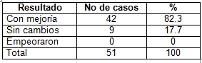 nefrolitiasis_epidemiologia_tratamiento/resultados_mejoria