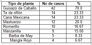 nefrolitiasis_epidemiologia_tratamiento/tipo_planta_medicinal nefrolitiasis_epidemiologia_tratamiento/tipo_planta_medicinal