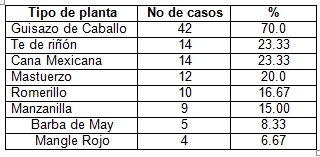 nefrolitiasis_epidemiologia_tratamiento/tipo_planta_medicinal