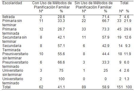 planificacion_familiar_mujeres/escolaridad_mujeres_anticonceptivos