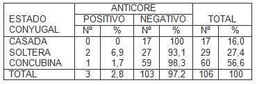 seroprevalencia_hepatitis_B_embarazo/anticore_estado_conyugal