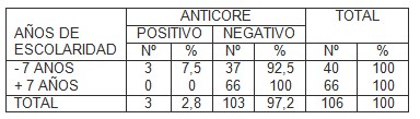 seroprevalencia_hepatitis_B_embarazo/prenatales_escolaridad_anticore