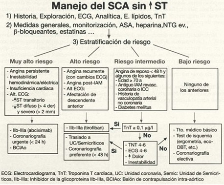 sindrome_coronario_agudo/MANEJO_SCA