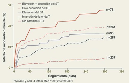 sindrome_coronario_agudo/RIESGO_ACUMULADO_MUERTE