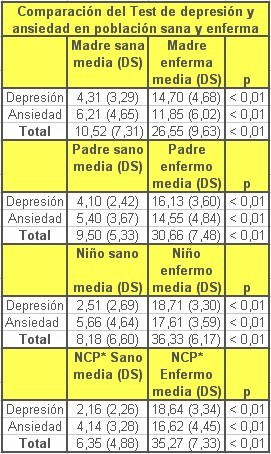 sindrome_depresivo_pediatria/test_depresion_ansiedad